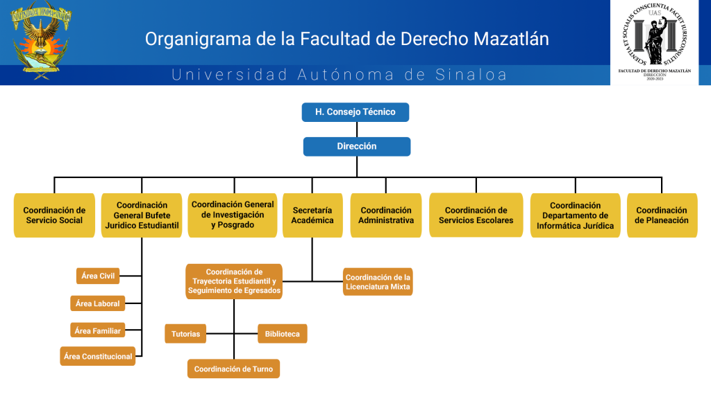 Organigrama de la Facultad de Derecho Mazatlán